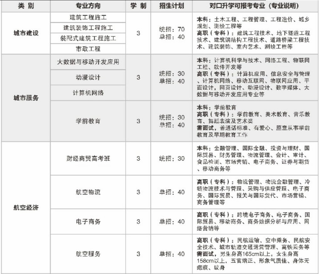 四川省雙流建設(shè)職業(yè)技術(shù)學(xué)校招生專業(yè)
