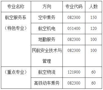 成都翔飛航空職業(yè)技術(shù)學校招生計劃及專業(yè)