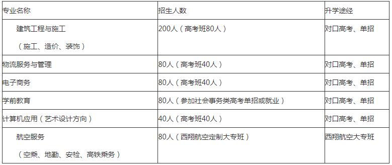 四川省雙流建設職業(yè)技術學校招生專業(yè)