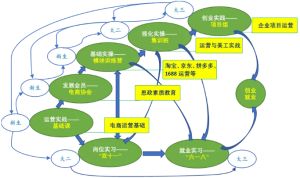 四川華新現(xiàn)代職業(yè)學院電子商務專業(yè)怎么樣